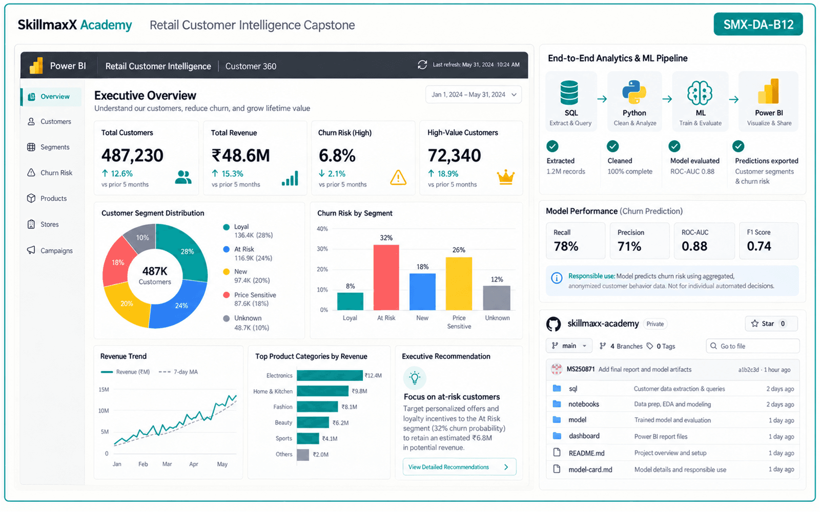 Illustrative guided build for Retail Customer Intelligence Capstone