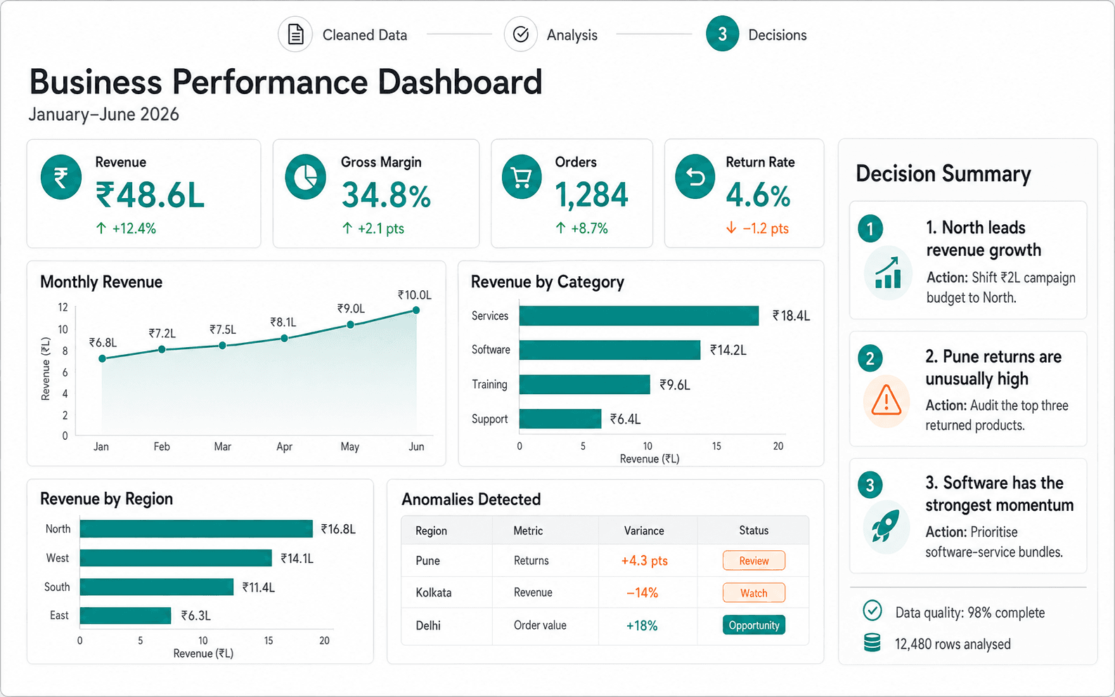 Illustrative guided build for Spreadsheet Analysis and Decision Dashboard
